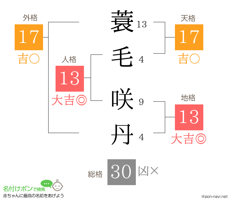 蓑毛 咲丹さんの姓名判断結果