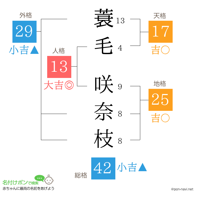 蓑毛 咲奈枝さんの姓名判断結果