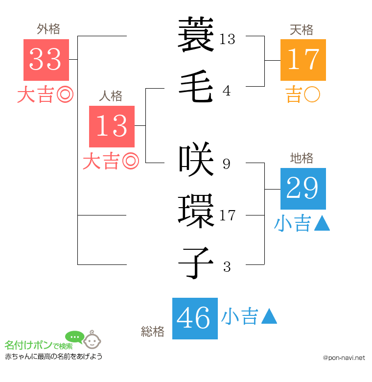 蓑毛 咲環子さんの姓名判断結果
