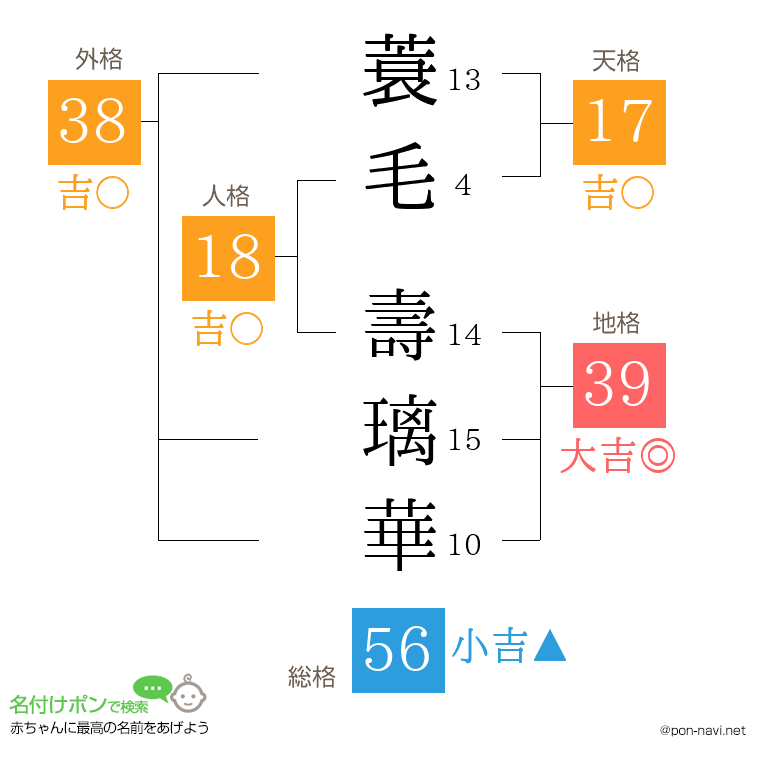 蓑毛 壽璃華さんの姓名判断結果