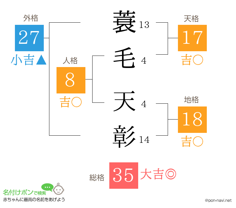 蓑毛 天彰さんの姓名判断結果