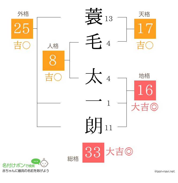 蓑毛 太一朗さんの姓名判断結果