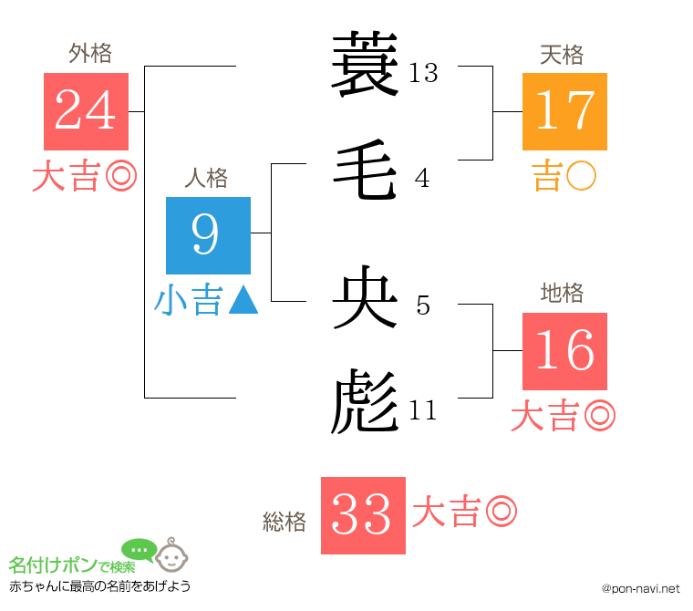 蓑毛 央彪さんの姓名判断結果