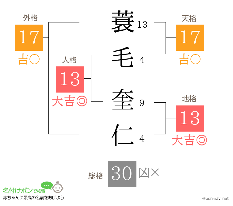 蓑毛 奎仁さんの姓名判断結果