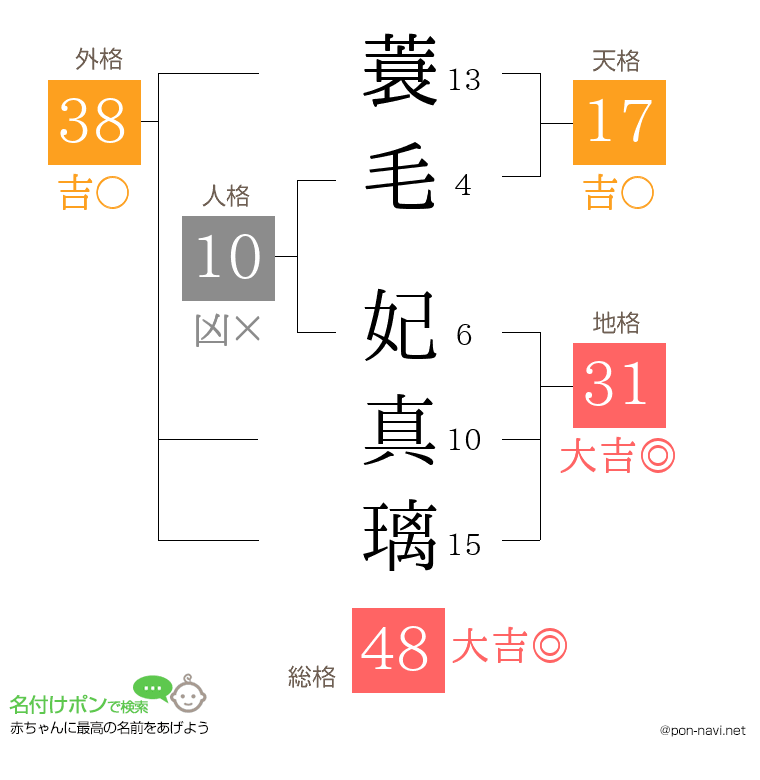 蓑毛 妃真璃さんの姓名判断結果