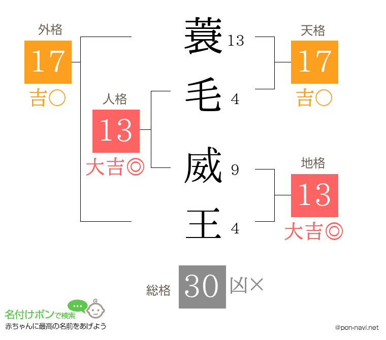 蓑毛 威王さんの姓名判断結果