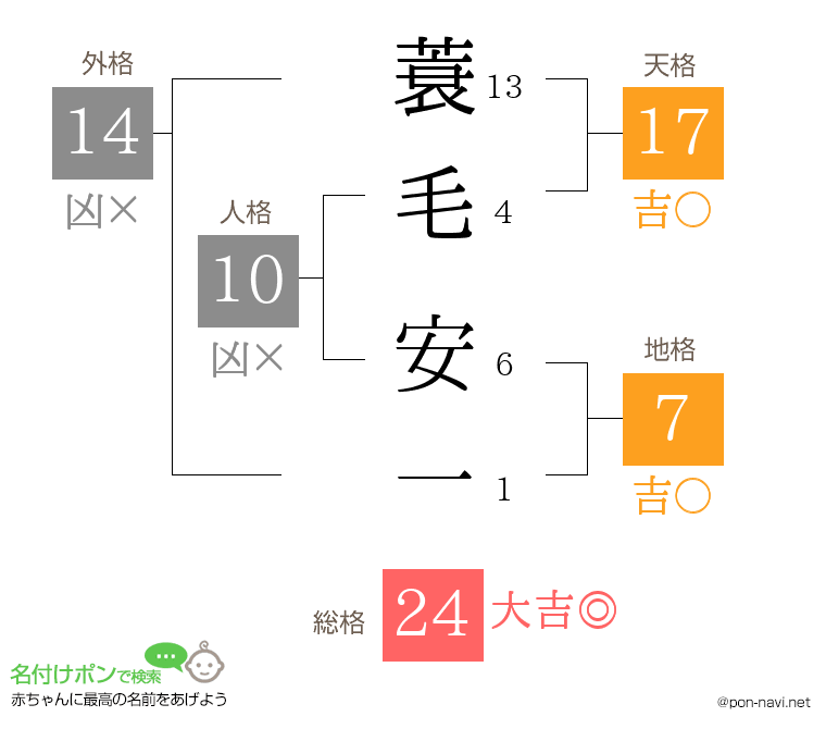 蓑毛 安一さんの姓名判断結果
