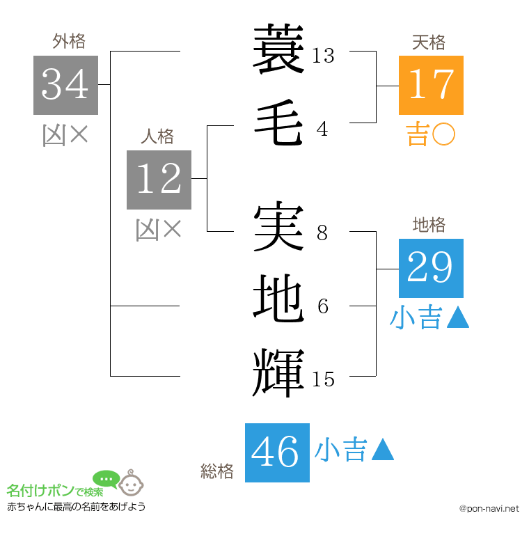 蓑毛 実地輝さんの姓名判断結果
