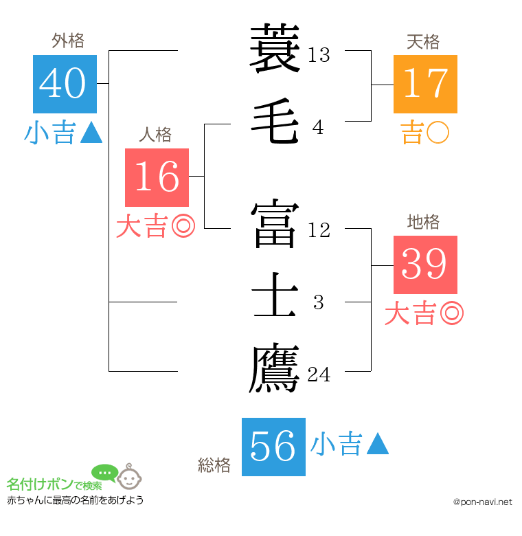 蓑毛 富士鷹さんの姓名判断結果