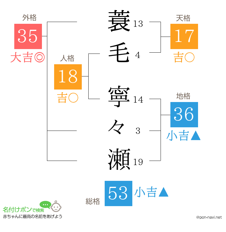 蓑毛 寧々瀬さんの姓名判断結果