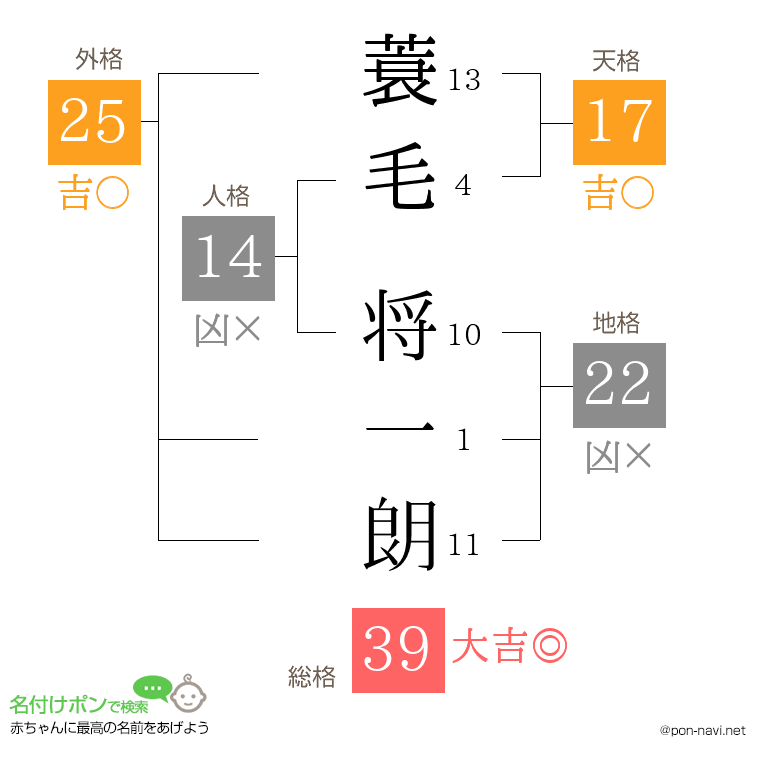 蓑毛 将一朗さんの姓名判断結果