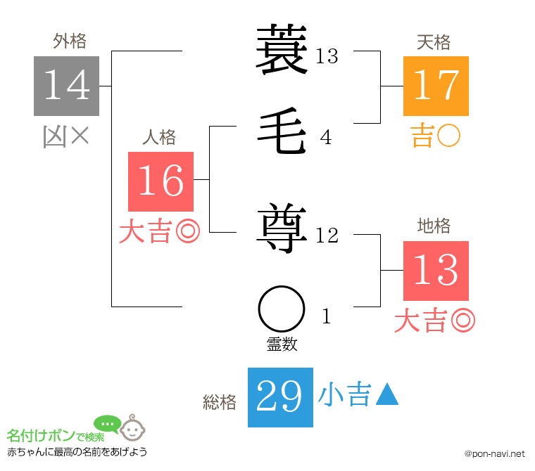 蓑毛 尊さんの姓名判断結果