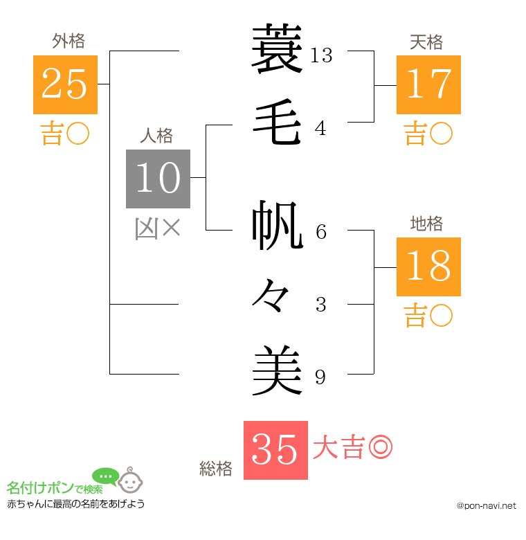 蓑毛 帆々美さんの姓名判断結果