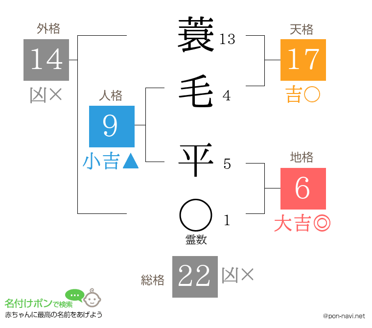 蓑毛 平さんの姓名判断結果