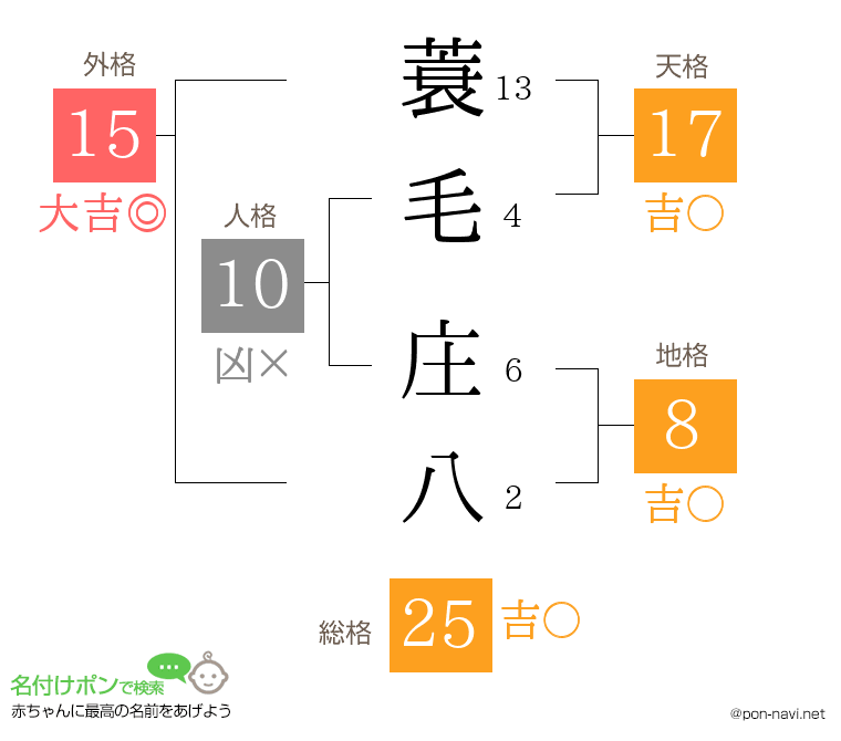 蓑毛 庄八さんの姓名判断結果