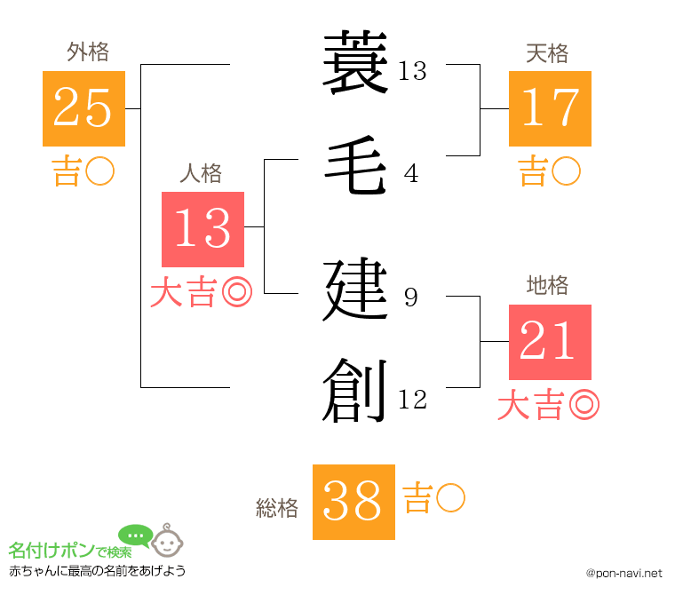 蓑毛 建創さんの姓名判断結果