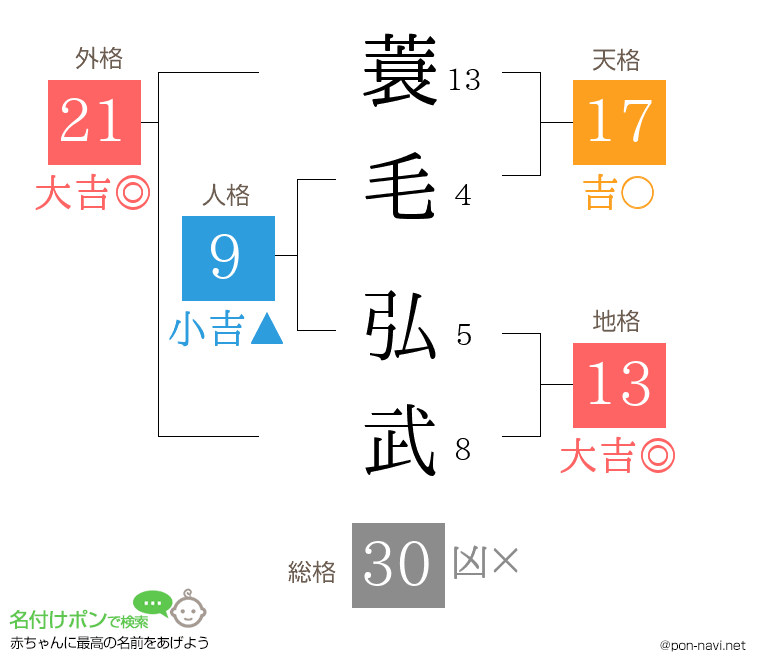 蓑毛 弘武さんの姓名判断結果