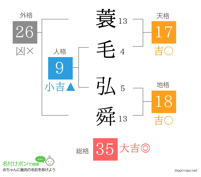 蓑毛 弘舜さんの姓名判断結果