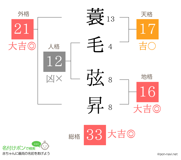 蓑毛 弦昇さんの姓名判断結果