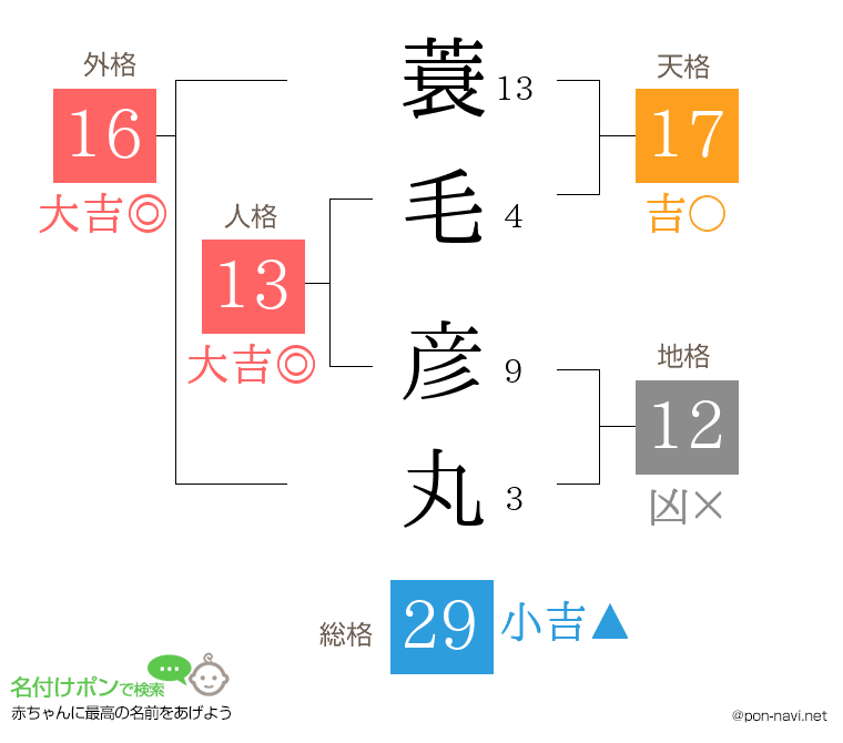 蓑毛 彦丸さんの姓名判断結果