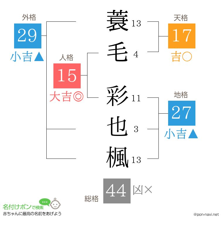 蓑毛 彩也楓さんの姓名判断結果