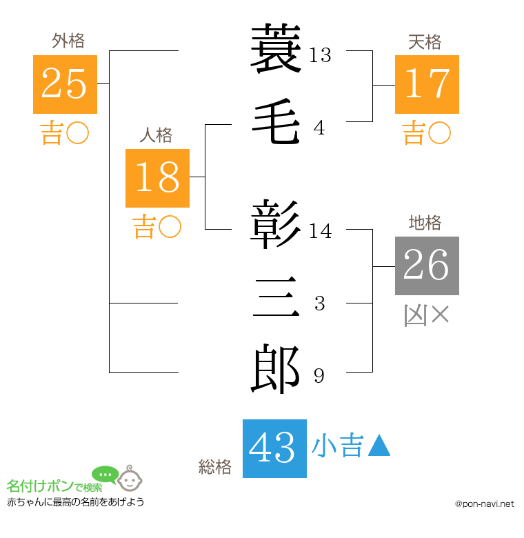 蓑毛 彰三郎さんの姓名判断結果