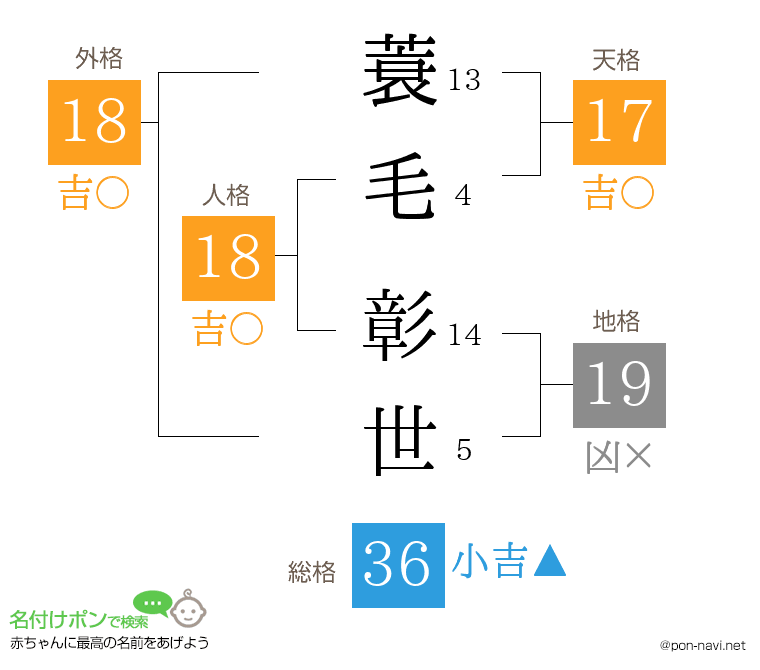 蓑毛 彰世さんの姓名判断結果