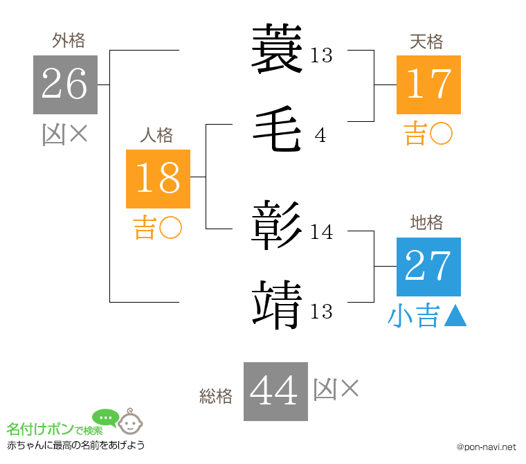 蓑毛 彰靖さんの姓名判断結果