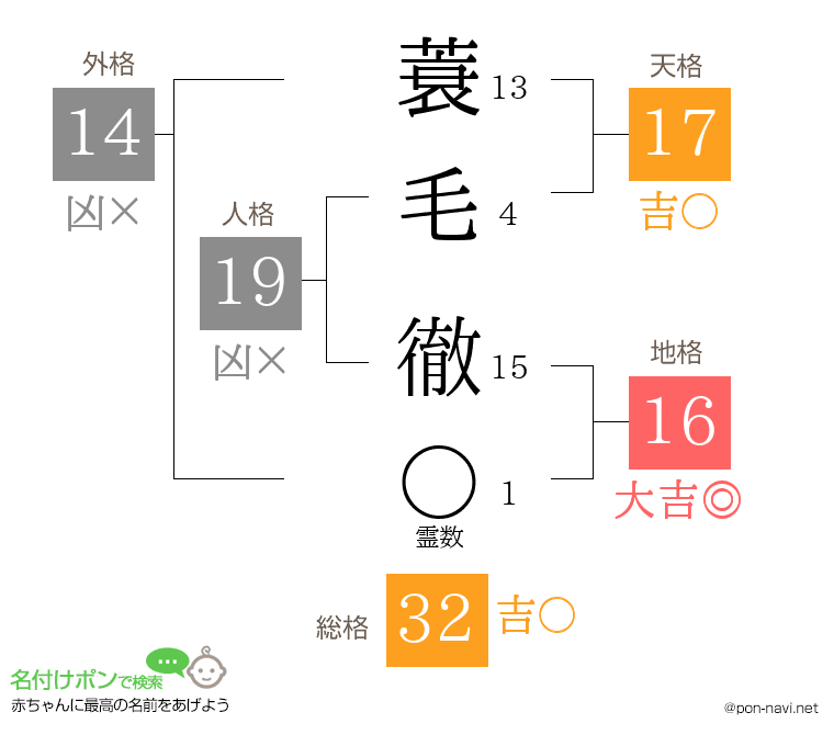 蓑毛 徹さんの姓名判断結果