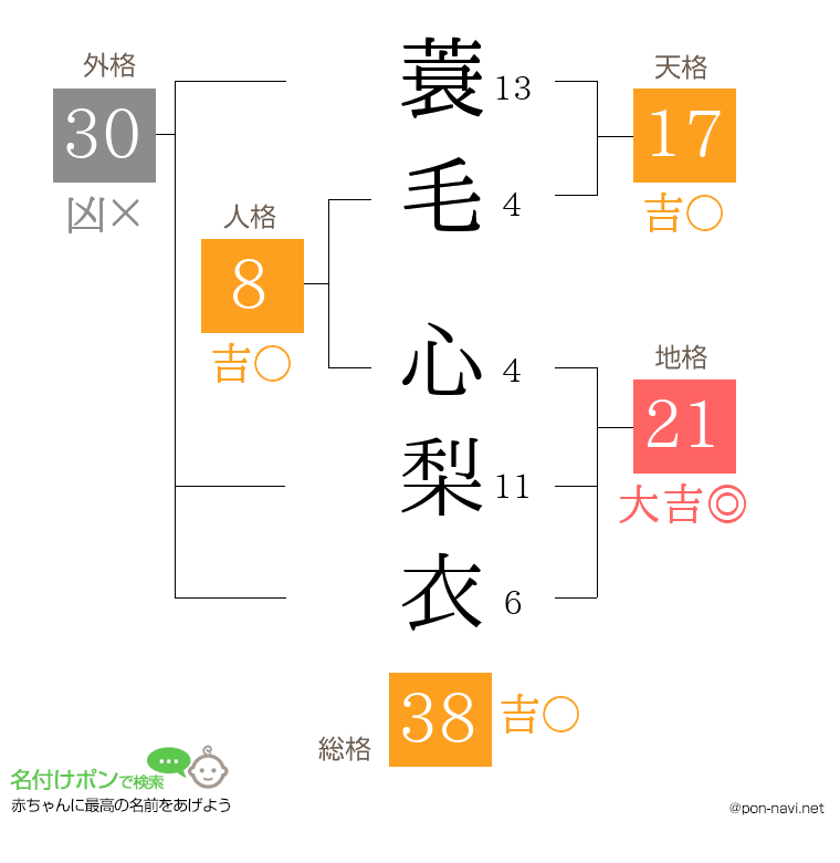 蓑毛 心梨衣さんの姓名判断結果