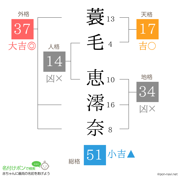 蓑毛 恵澪奈さんの姓名判断結果