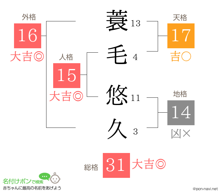 蓑毛 悠久さんの姓名判断結果