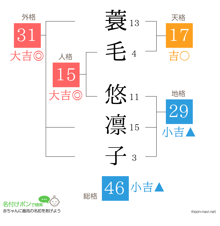 蓑毛 悠凛子さんの姓名判断結果