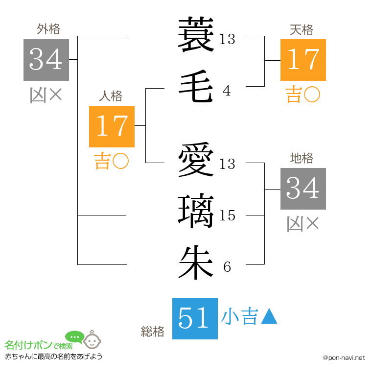 蓑毛 愛璃朱さんの姓名判断結果