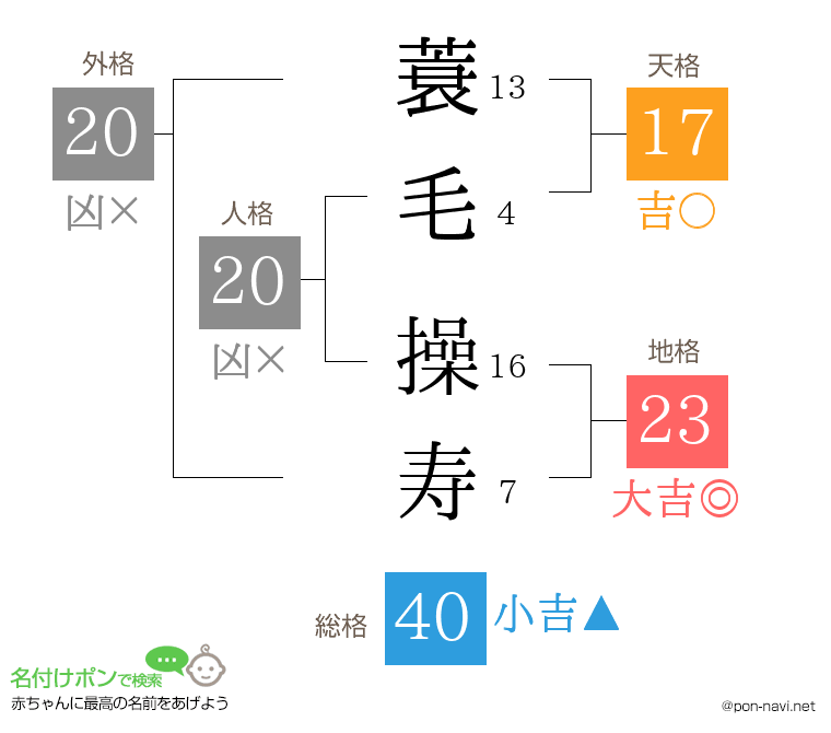 蓑毛 操寿さんの姓名判断結果