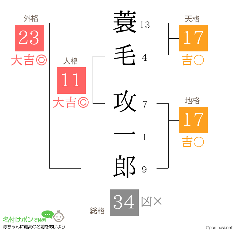 蓑毛 攻一郎さんの姓名判断結果