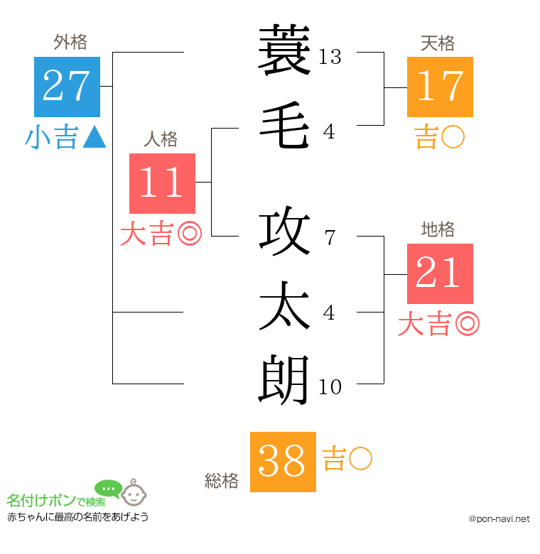 蓑毛 攻太朗さんの姓名判断結果