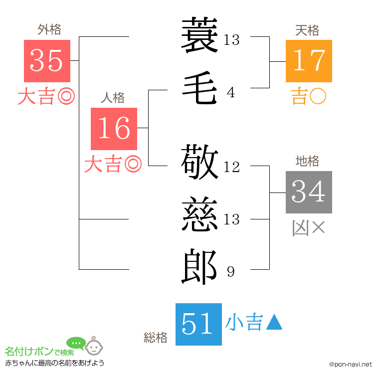 蓑毛 敬慈郎さんの姓名判断結果