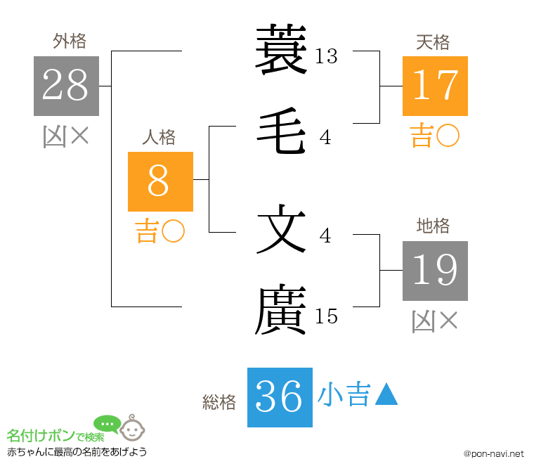 蓑毛 文廣さんの姓名判断結果