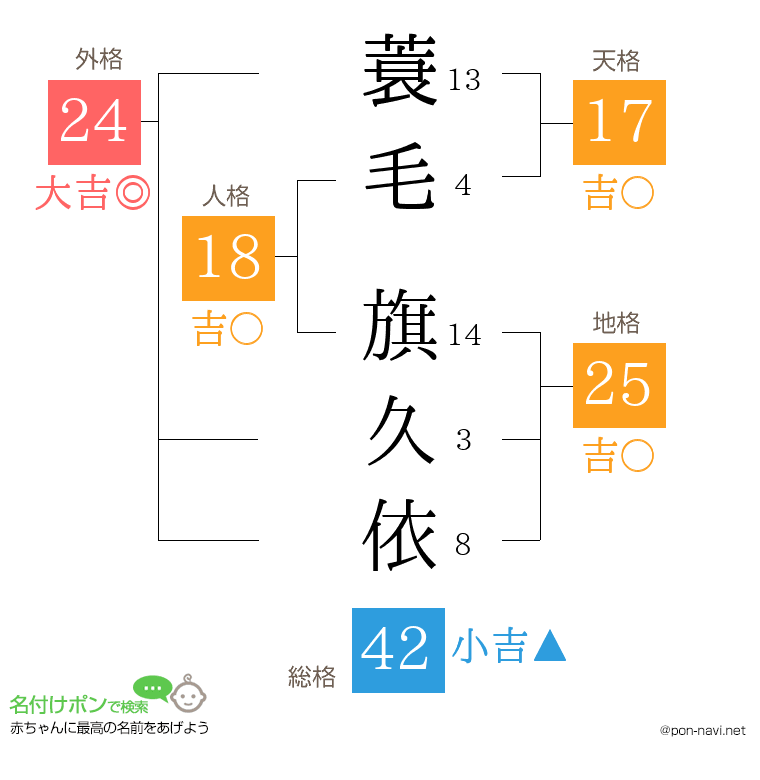 蓑毛 旗久依さんの姓名判断結果
