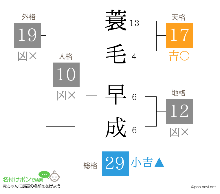 蓑毛 早成さんの姓名判断結果