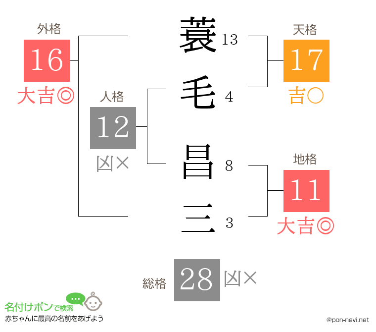 蓑毛 昌三さんの姓名判断結果