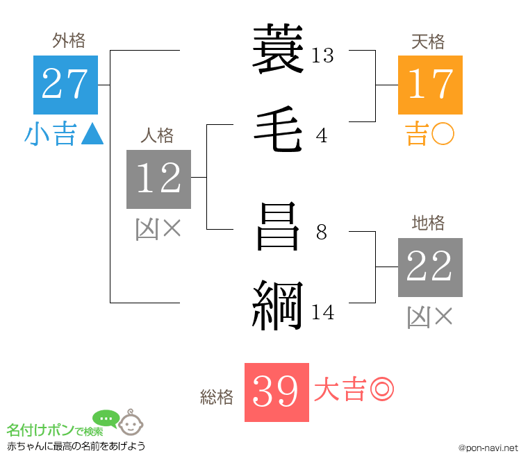 蓑毛 昌綱さんの姓名判断結果