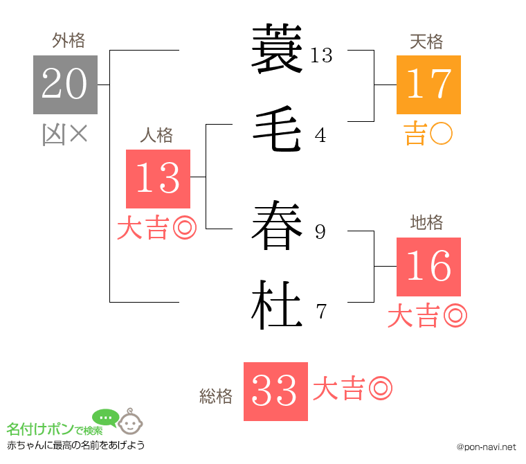蓑毛 春杜さんの姓名判断結果