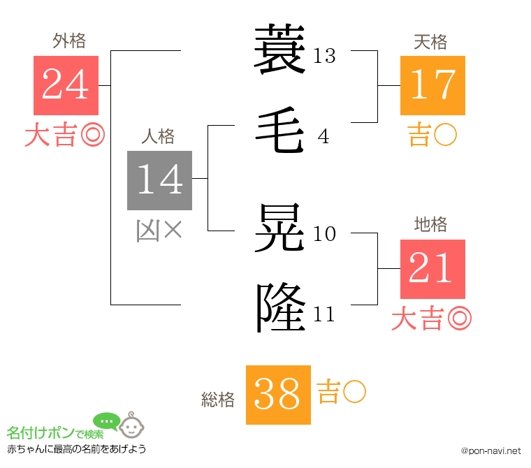 蓑毛 晃隆さんの姓名判断結果