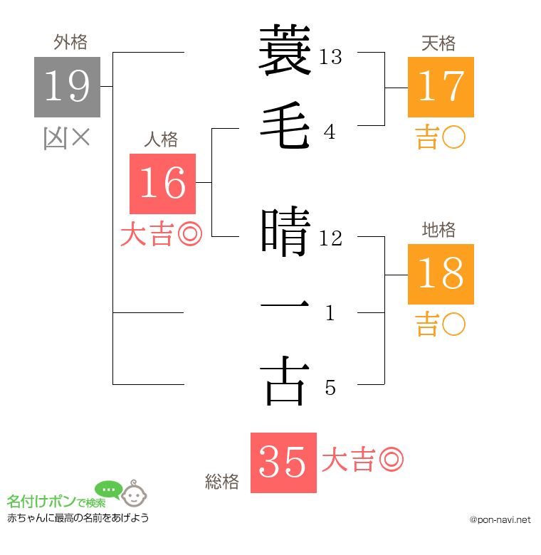 蓑毛 晴一古さんの姓名判断結果