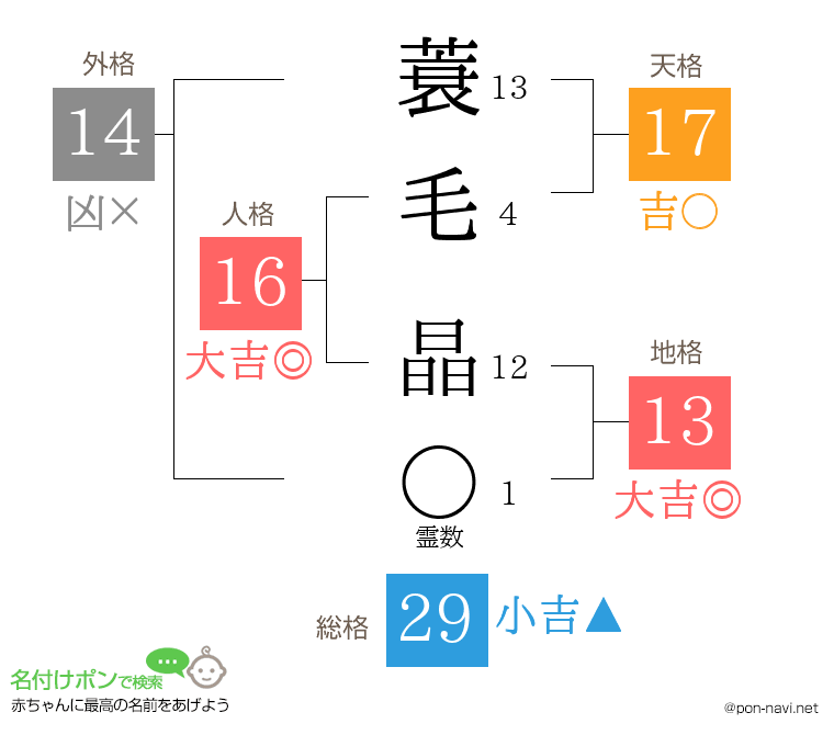蓑毛 晶さんの姓名判断結果