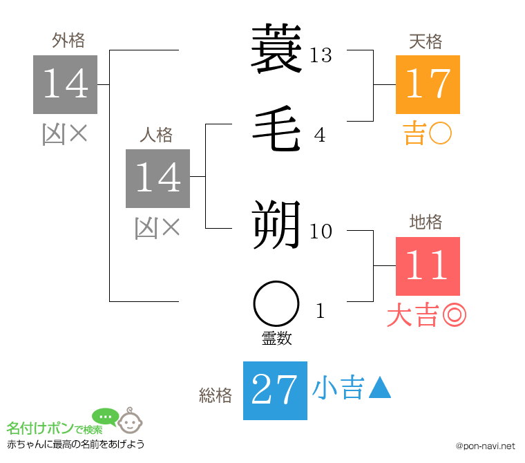 蓑毛 朔さんの姓名判断結果