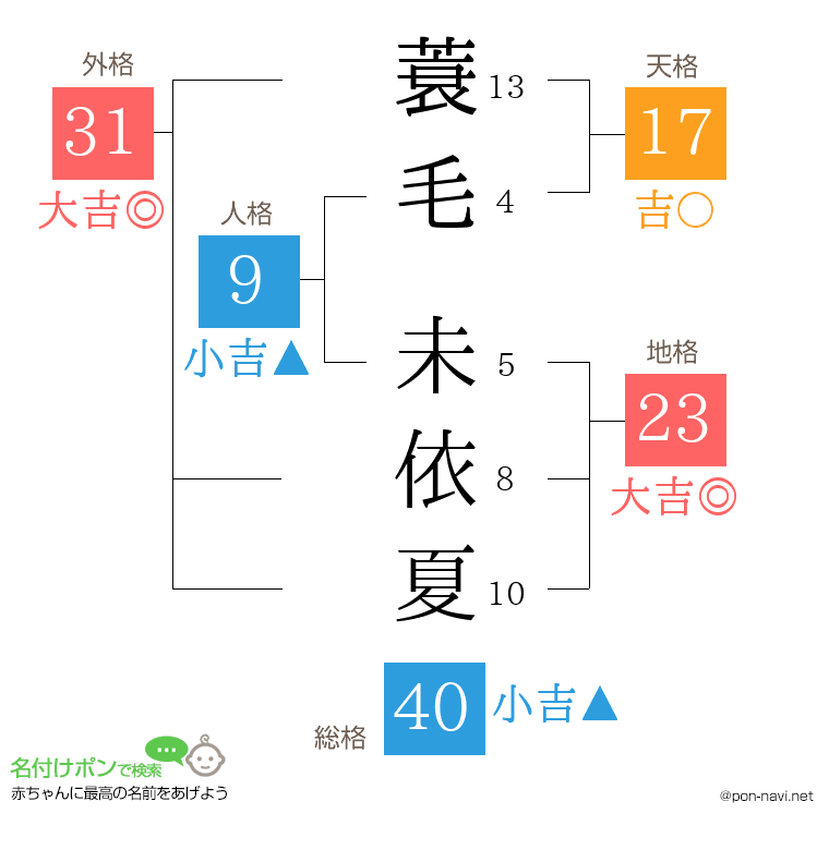 蓑毛 未依夏さんの姓名判断結果