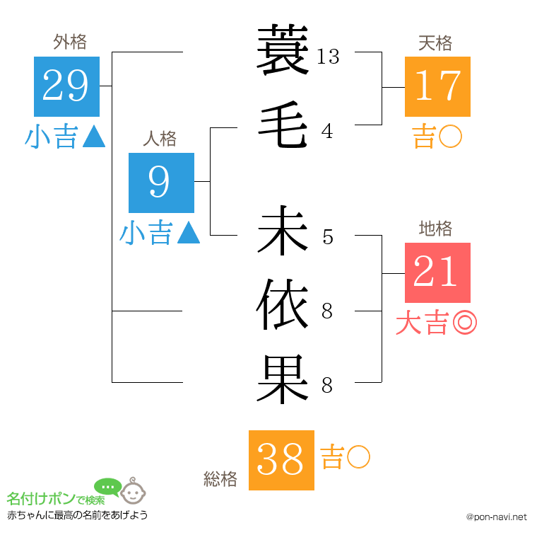 蓑毛 未依果さんの姓名判断結果
